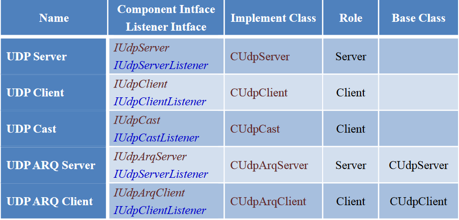 UDP ARQ 组件；admin；59