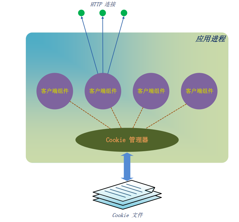 Cookie 管理7663